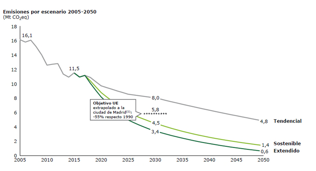 Gráfica de Emisiones por escenario 2005-2050 (Mt CO2eq)