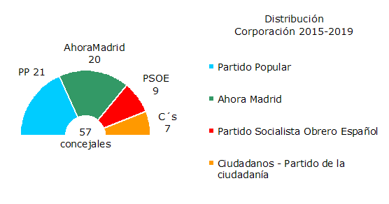 Distribución de los Concejales según los resultados electorales en la Corporación 2015-2019