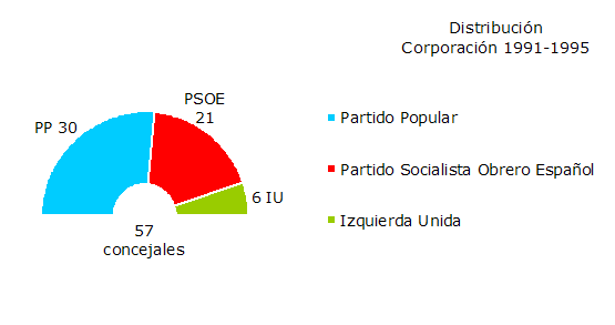 Distribución de los Concejales por Grupos Políticos en la Corporación 1991-1995