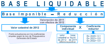 Base liquidable valoración de 2011