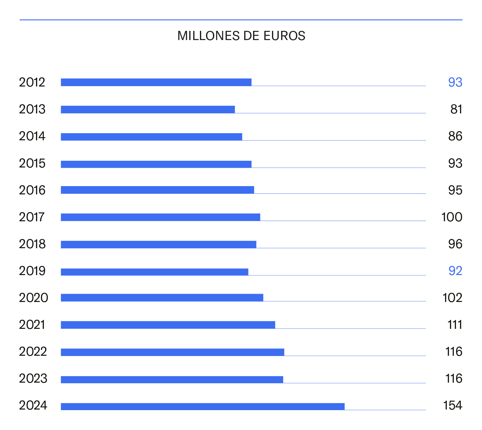 Evoluci&oacute;n del presupuesto del IAM