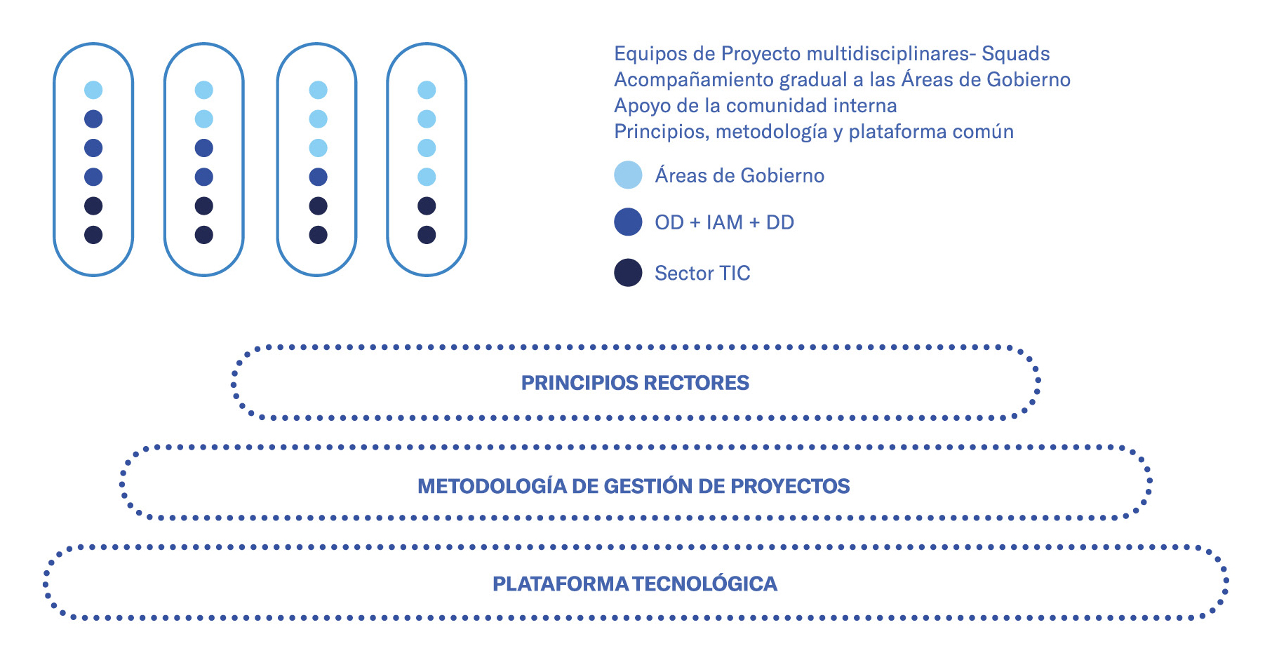 gr&aacute;fico de equipos de proyectos multidisciplinares