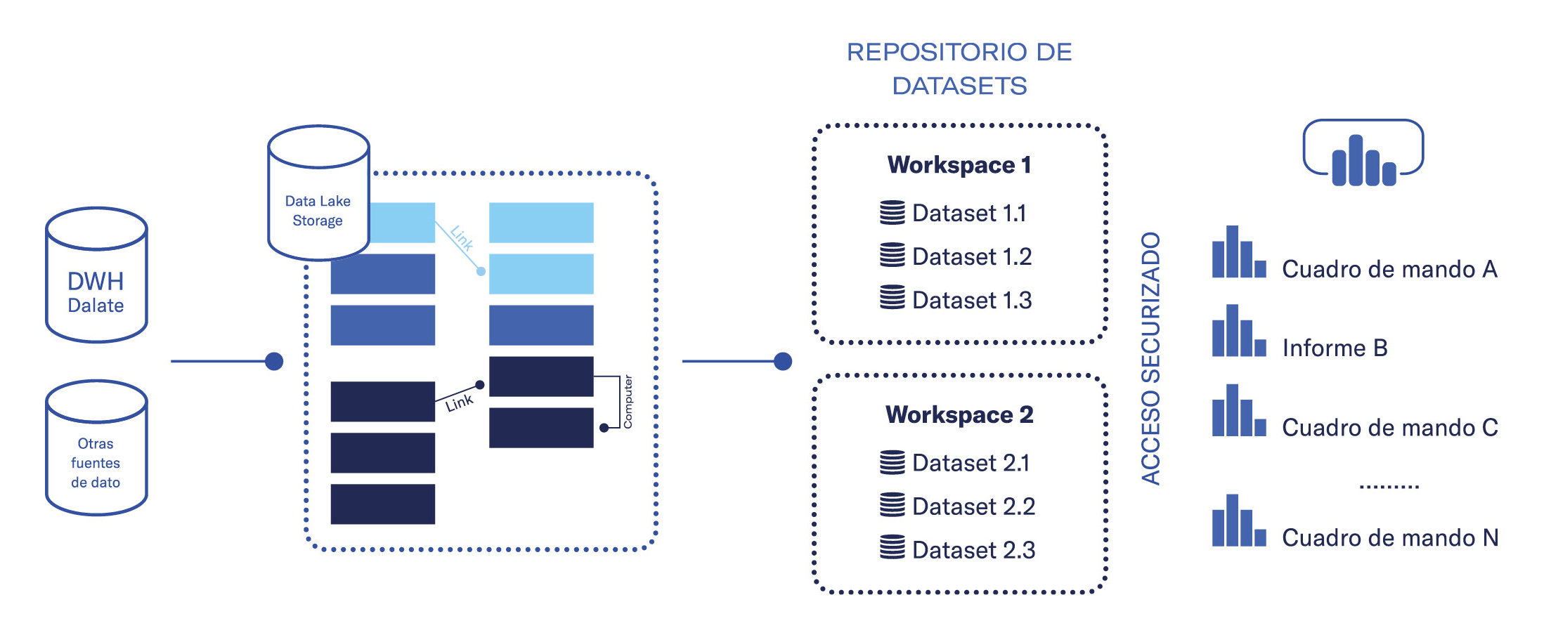 arquitectura de an&aacute;lisis de datos de inteligencia de negocio