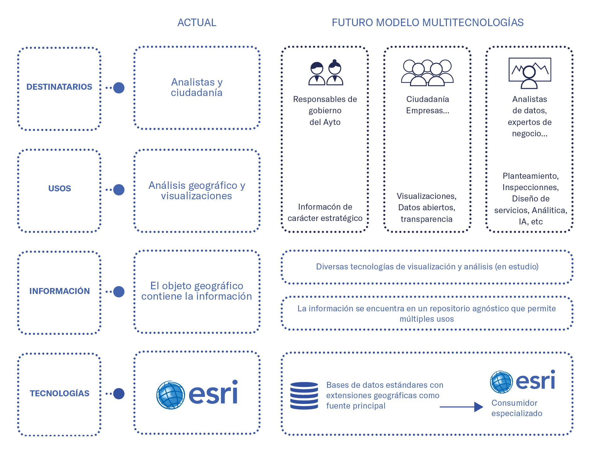 arquitectura de an&aacute;lisis geogr&aacute;fico actual y el futuro modelo