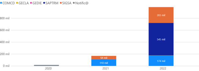 Notificaciones y comunicaciones en el a&ntilde;o 2022