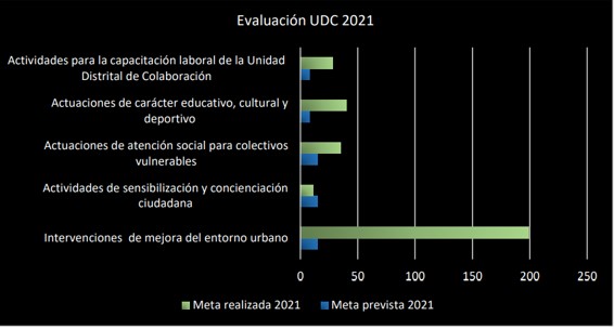 UDC Latina Actuaciones 2021