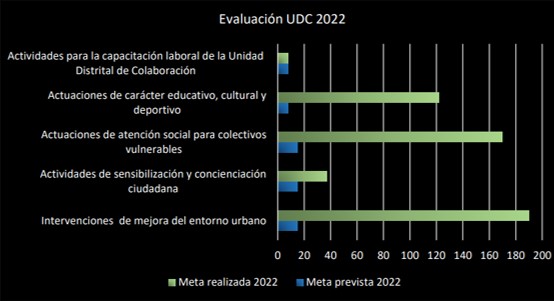 UDC Latina Actuaciones 2022