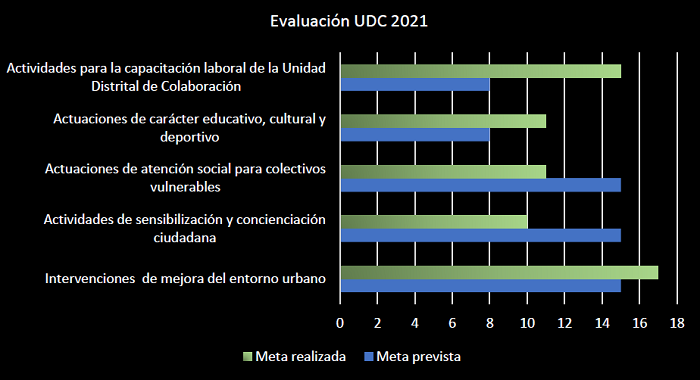 Evaluación UDC 2021