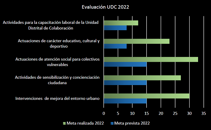Evaluaci&oacute;n UDC 2022