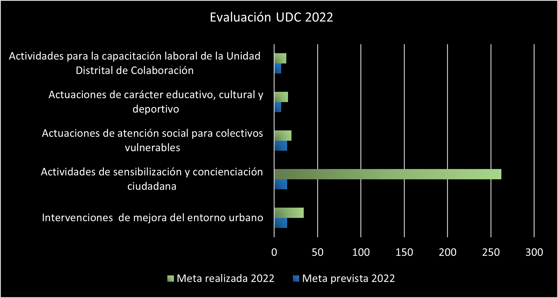 Actuaciones UDC 2022