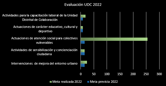 Evaluación UDC 2022
