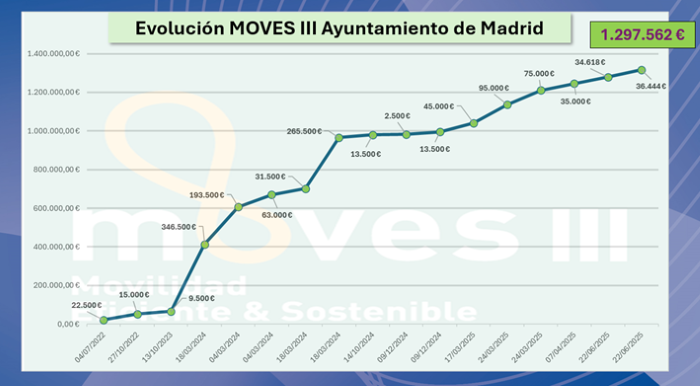 Evolución Moves III