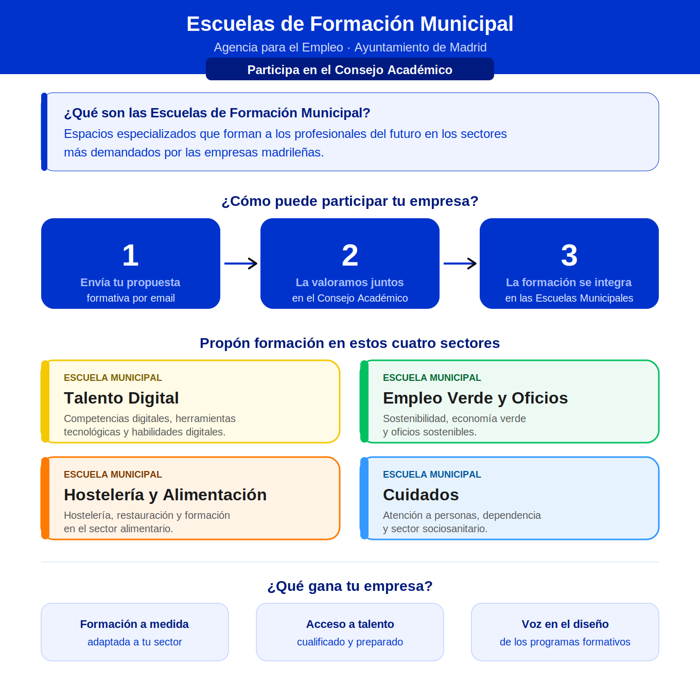 Infograf&iacute;a de las Escuelas de Formaci&oacute;n Municipal (Agencia para el Empleo, Ayuntamiento de Madrid) que invita a empresas a participar en el Consejo Acad&eacute;mico. Explica en 3 pasos c&oacute;mo proponer formaci&oacute;n (enviar propuesta por email, valorarla conjuntamente e integrarla) en cuatro sectores: Talento Digital, Empleo Verde y Oficios, Hosteler&iacute;a y Alimentaci&oacute;n, y Cuidados. Destaca como beneficios para la empresa la formaci&oacute;n a medida, el acceso a talento y tener voz en el dise&ntilde;o de los programas.