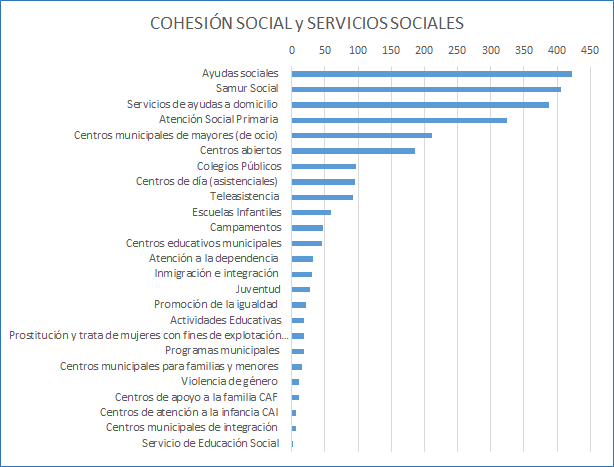 Gr&aacute;fico de las Sugerencias y Reclamaciones tramitadas en 2016. Desglose por asuntos de Cohesi&oacute;n Social y Servicios Sociales