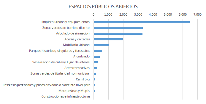 Gr&aacute;fico de las Sugerencias y Reclamaciones tramitadas en 2016. Desglose por asuntos de Espacios P&uacute;blicos Abiertos