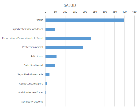 Gráfico de las Sugerencias y Reclamaciones tramitadas en 2016. Desglose por asuntos de Salud