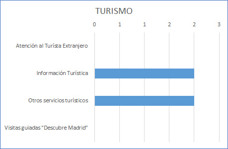 Gráfico de las Sugerencias y Reclamaciones tramitadas en 2016. Desglose por asuntos de Turismo