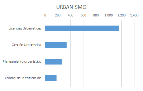Gr&aacute;fico de las Sugerencias y Reclamaciones tramitadas en 2016. Desglose por asuntos de Urbanismo