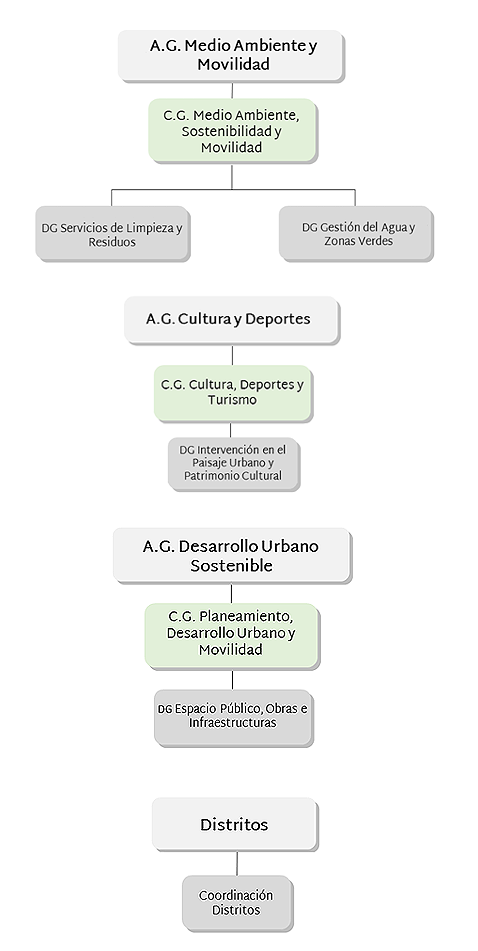 Estructura org&aacute;nica del &Aacute;rea de Acci&oacute;n de Espacios P&uacute;blicos Abiertos