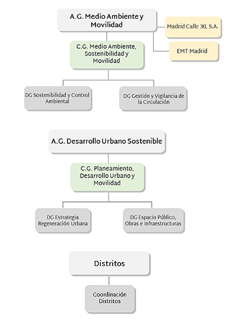 Estructura org&aacute;nica del &Aacute;rea de Acci&oacute;n de Movilidad y Transportes