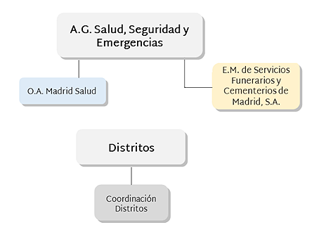 Estructura org&aacute;nica del &Aacute;rea de Acci&oacute;n de Salud