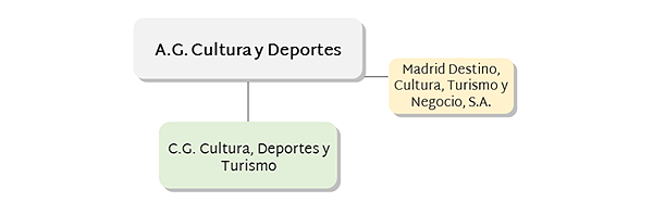 Estructura orgánica del Área de Acción de Turismo
