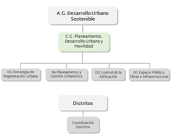 Estructura org&aacute;nica del &Aacute;rea de Acci&oacute;n de Urbanismo