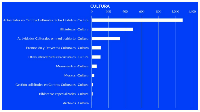 Gr&aacute;fico de las Sugerencias y Reclamaciones tramitadas en 2017. Desglose por asuntos de Cultura