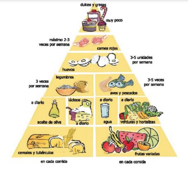 Pirámide nutricional, Fuente: Junta de Andalucía