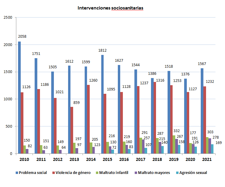 2010 - 2021 Intervenciones socio-sanitarias gráfico