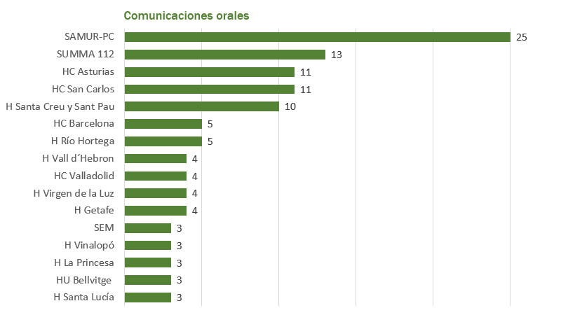 Gráfico Número de Comunicaciones