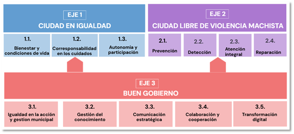 Ejes de la estrategia de igualdad en la ciudad de Madrid 2025-2028