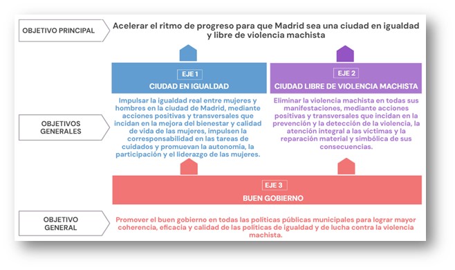 Objetivo principal y objetivos generales de la Estrategia de Igualdad entre Mujeres y Hombres de la ciudad de Madrid 2025-2028.