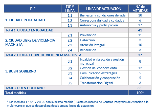 N&uacute;mero de medidas de la estrategia de igualdad para cada eje y cada l&iacute;nea de actuaci&oacute;n