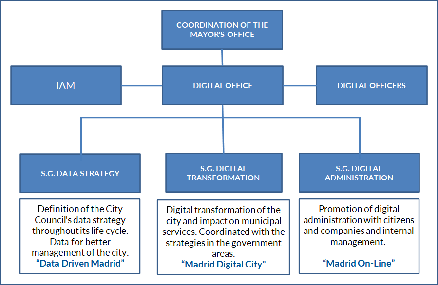 Depends on the Mayor's Office Coordination. With IAM and Digital Officers, the Digital Office covers Data Strategy, Transformation and Digital Management