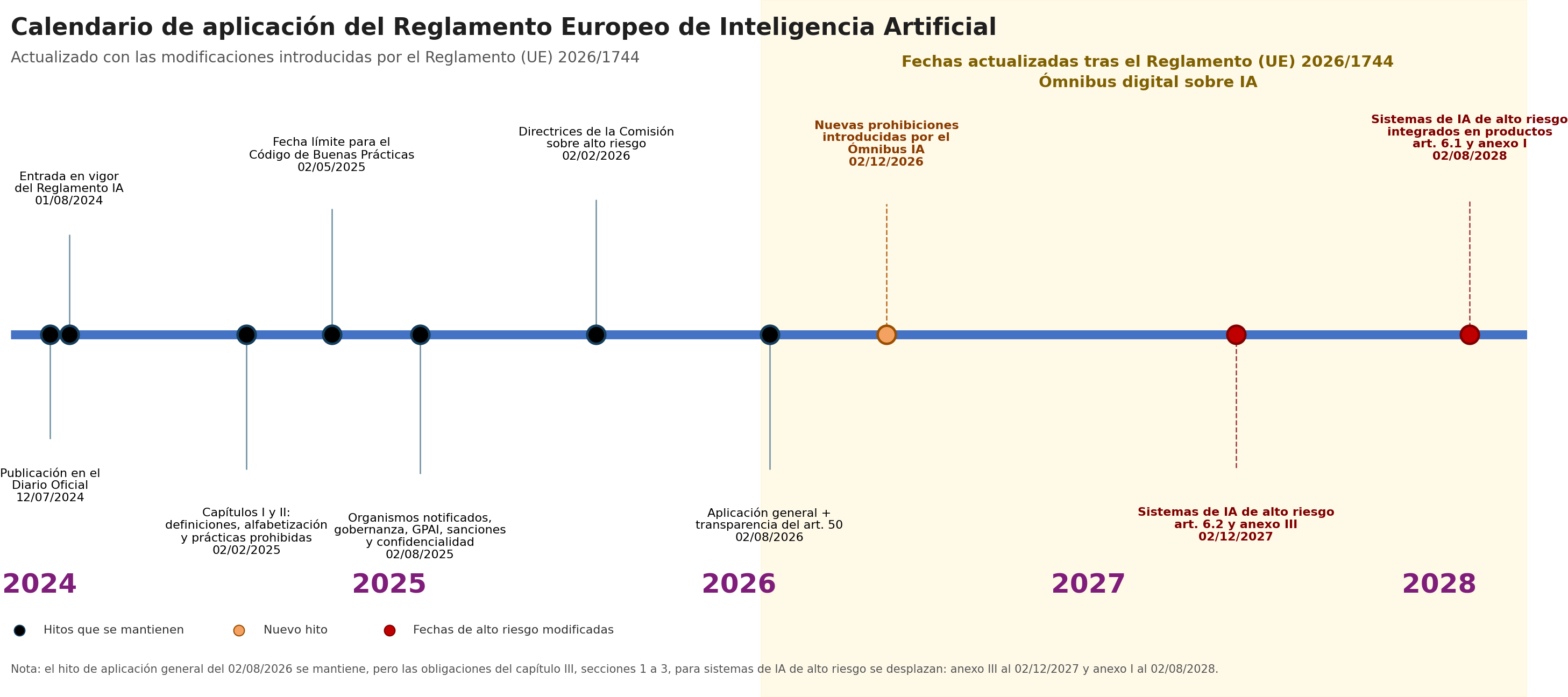Imagen de los hitos de entrada en vigor del Reglamento de Inteligencia Artificial