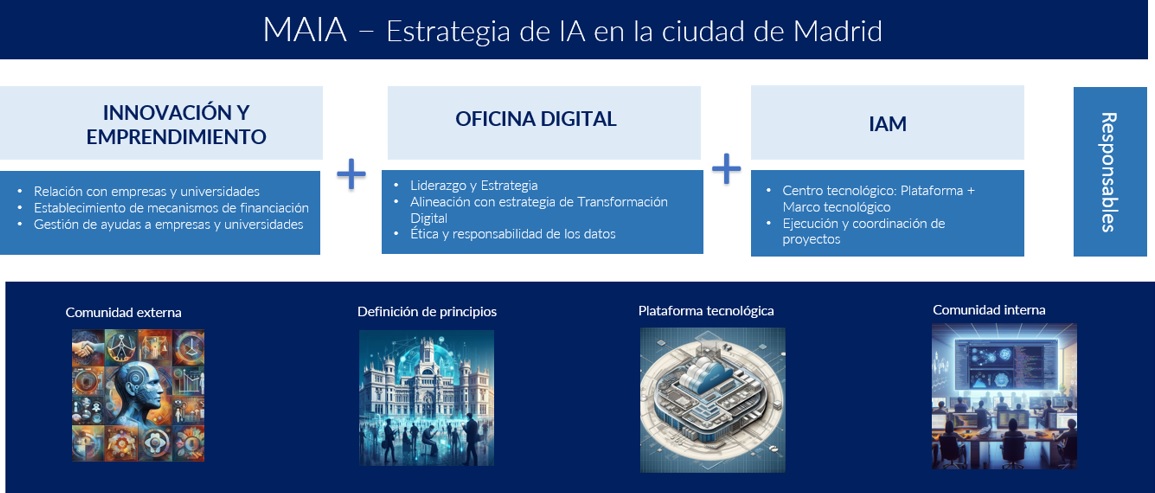 MAIA - Estrategia de IA en la ciudad de Madrid