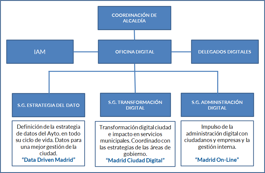 Depende de Coordinación Alcaldía. Con IAM y Delegados Digitales, la Oficina Digital abarca Estrategia de Dato, Transformación y Administración Digital