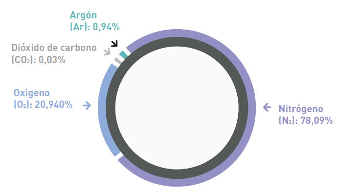 La atmósfera - Composición: Argón, dióxido de carbono, oxígeno y nitrógeno