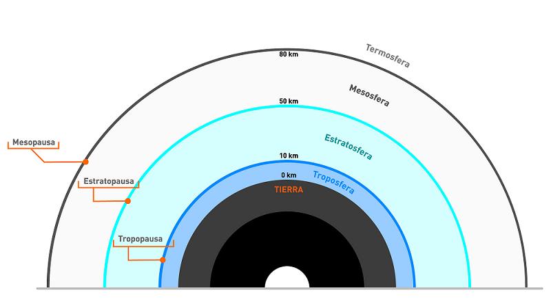 La atmósfera - composición: Troposfera, Estratosfera, Mesosfera y Termosfera
