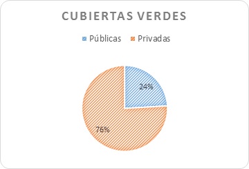 Cubiertas verdes: Públicas 24%, Privadas 76%
