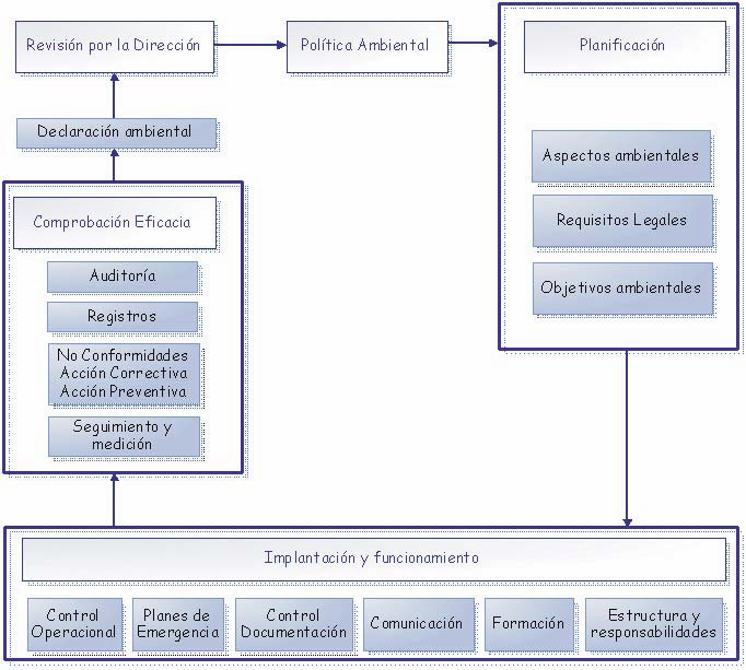 Esquema de las fases de un Sistema de Gesti&oacute;n Ambiental