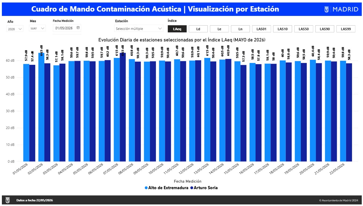 Captura del cuadro de mando