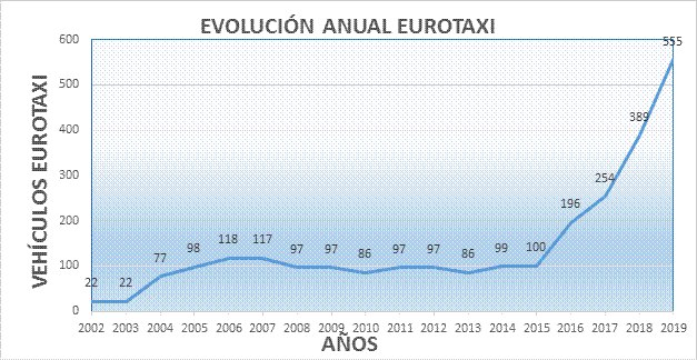 Evolución Eurotaxi
