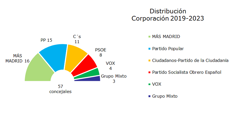 Distribución de los Concejales según los resultados electorales en la Corporación 2015-2019