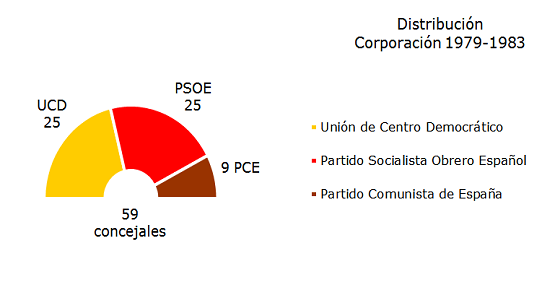 Distribución de los Concejales por Grupos Políticos en la Corporación 1979-1983