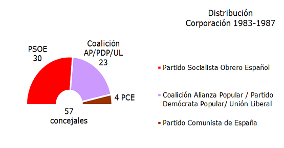 Distribución de los Concejales por Grupos Políticos en la Corporación 1983-1987