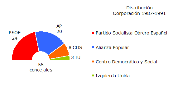 Distribución de los Concejales por Grupos Políticos en la Corporación 1987-1991