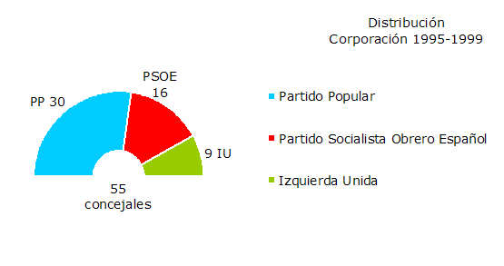 Distribución de los Concejales por Grupos Políticos en la Corporación 1995-1999