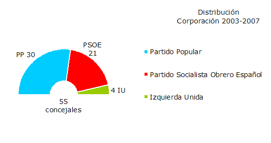Distribución de los Concejales por Grupos Políticos en la Corporación 2003-2007